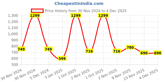 myntra.com ELLIS Unisex Acrylic Mufflers ellis Price History Graph from 30 Nov 2024 to 4 Dec 2025