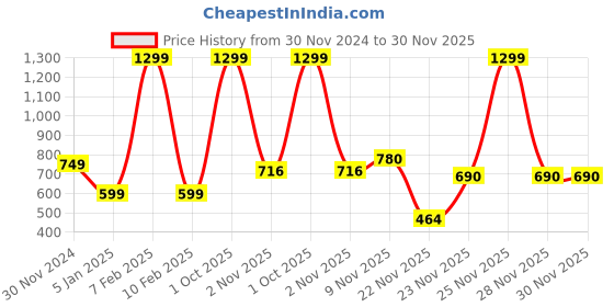 myntra.com ELLIS Unisex Acrylic Mufflers ellis Price History Graph from 30 Nov 2024 to 30 Nov 2025