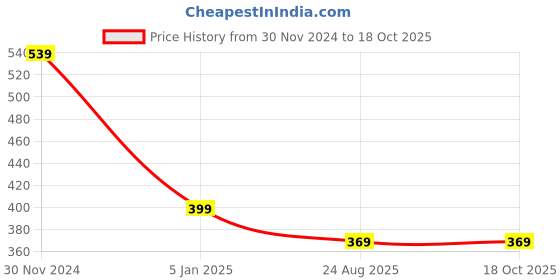 myntra.com ELLIS Unisex Acrylic Mufflers ellis Price History Graph from 30 Nov 2024 to 18 Oct 2025