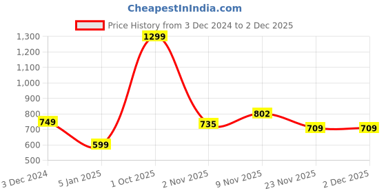 myntra.com ELLIS Unisex Acrylic Mufflers ellis Price History Graph from 3 Dec 2024 to 2 Dec 2025