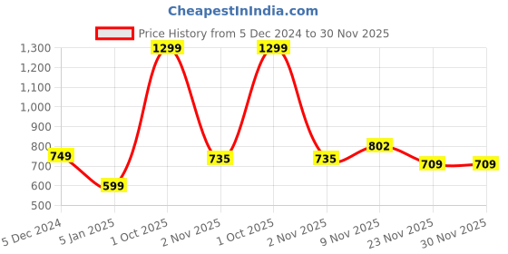 myntra.com ELLIS Unisex Acrylic Mufflers ellis Price History Graph from 5 Dec 2024 to 30 Nov 2025