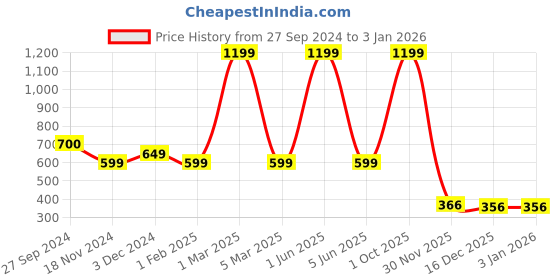 myntra.com ELLIS Unisex Acrylic Touchscreen Gloves ellis Price History Graph from 27 Sep 2024 to 30 Dec 2025