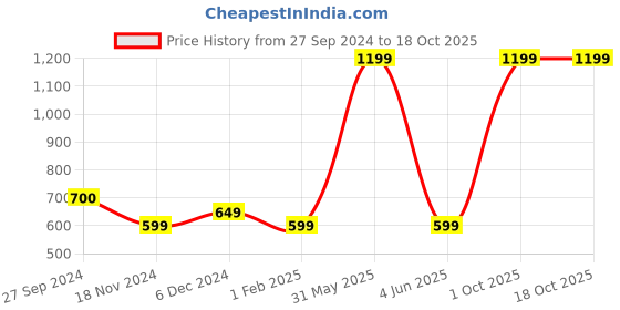 myntra.com ELLIS Unisex Acrylic Touchscreen Gloves ellis Price History Graph from 27 Sep 2024 to 17 Oct 2025