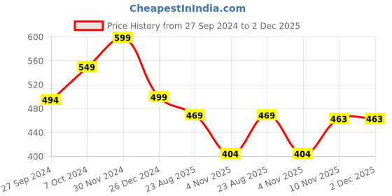 myntra.com ELLIS Unisex Beanie ellis Price History Graph from 27 Sep 2024 to 2 Dec 2025
