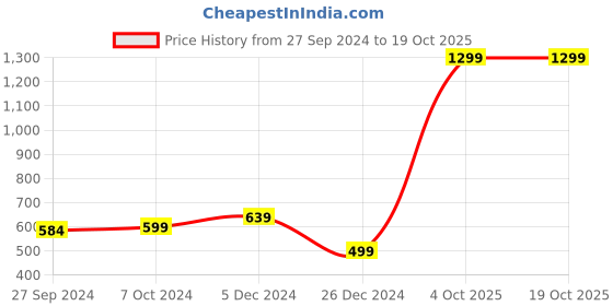 myntra.com ELLIS Unisex Beanie ellis Price History Graph from 27 Sep 2024 to 17 Oct 2025