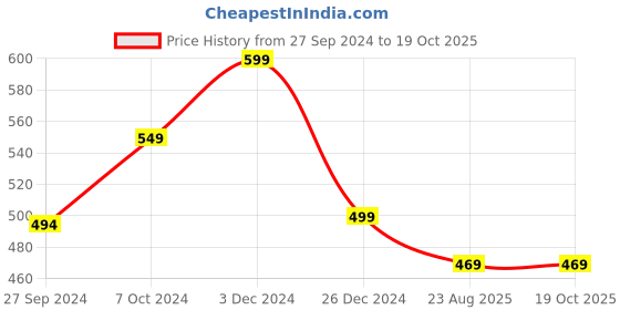 myntra.com ELLIS Unisex Beanie ellis Price History Graph from 27 Sep 2024 to 18 Oct 2025