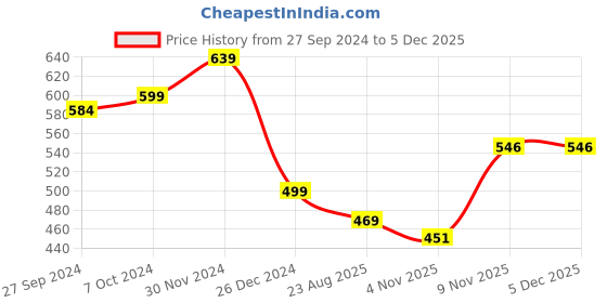 myntra.com ELLIS Unisex Beanie ellis Price History Graph from 27 Sep 2024 to 2 Dec 2025