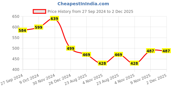 myntra.com ELLIS Unisex Beanie ellis Price History Graph from 27 Sep 2024 to 2 Dec 2025