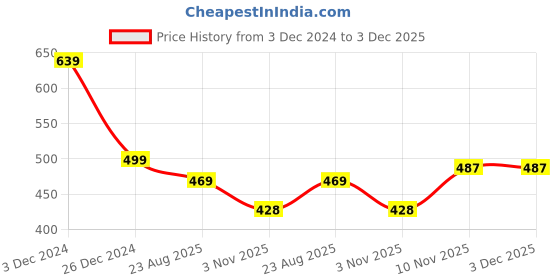 myntra.com ELLIS Unisex Beanie ellis Price History Graph from 3 Dec 2024 to 2 Dec 2025