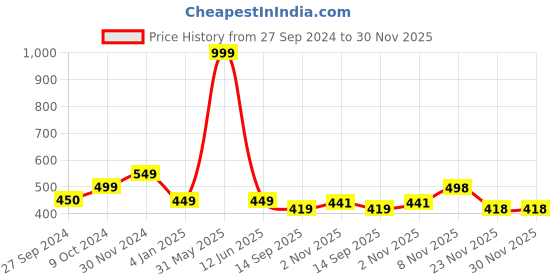 myntra.com ELLIS Unisex Checked Acrylic Mufflers ellis Price History Graph from 27 Sep 2024 to 29 Nov 2025