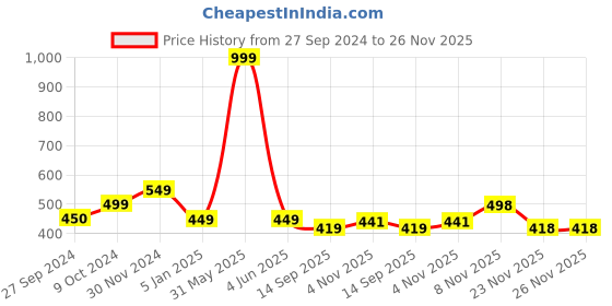 myntra.com ELLIS Unisex Checked Acrylic Mufflers ellis Price History Graph from 27 Sep 2024 to 25 Nov 2025