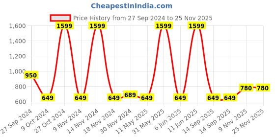myntra.com ELLIS Unisex Checked Acrylic Mufflers ellis Price History Graph from 27 Sep 2024 to 24 Nov 2025