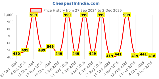 myntra.com ELLIS Unisex Checked Acrylic Mufflers ellis Price History Graph from 27 Sep 2024 to 2 Dec 2025
