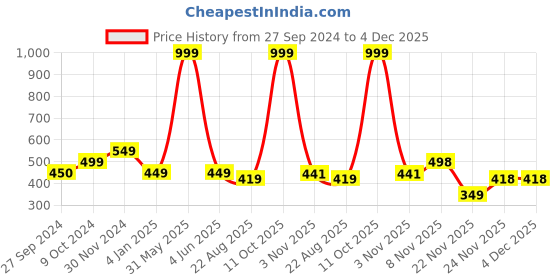 myntra.com ELLIS Unisex Checked Acrylic Mufflers ellis Price History Graph from 27 Sep 2024 to 3 Dec 2025