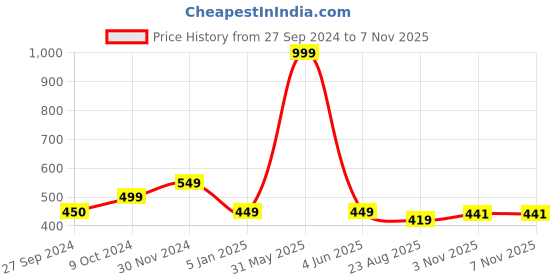 myntra.com ELLIS Unisex Checked Acrylic Mufflers ellis Price History Graph from 27 Sep 2024 to 7 Nov 2025