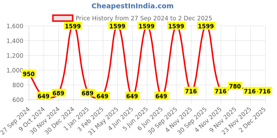 myntra.com ELLIS Unisex Checked Acrylic Mufflers ellis Price History Graph from 27 Sep 2024 to 1 Dec 2025