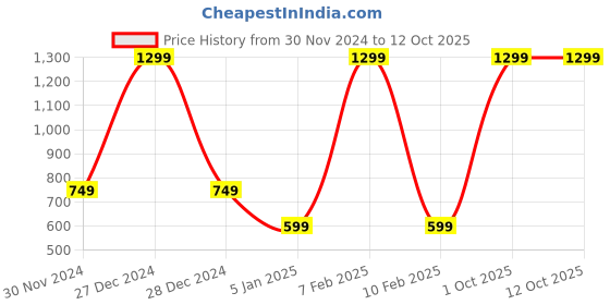 myntra.com ELLIS Unisex Checked Acrylic Mufflers ellis Price History Graph from 30 Nov 2024 to 12 Oct 2025