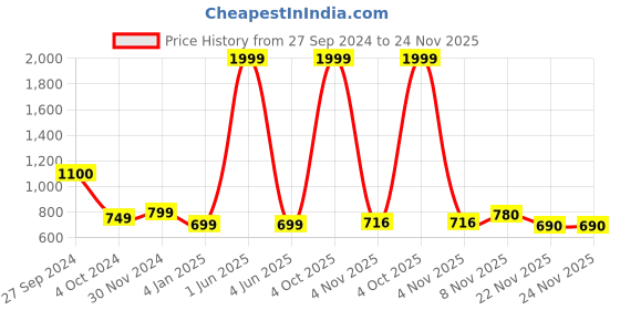 myntra.com ELLIS Unisex Patterned Acrylic Mufflers ellis Price History Graph from 27 Sep 2024 to 24 Nov 2025
