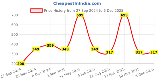 myntra.com ELLIS Unisex Patterned Acrylic Touchscreen Gloves ellis Price History Graph from 27 Sep 2024 to 5 Dec 2025
