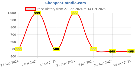 myntra.com ELLIS Unisex Patterned Acrylic Touchscreen Gloves ellis Price History Graph from 27 Sep 2024 to 14 Oct 2025