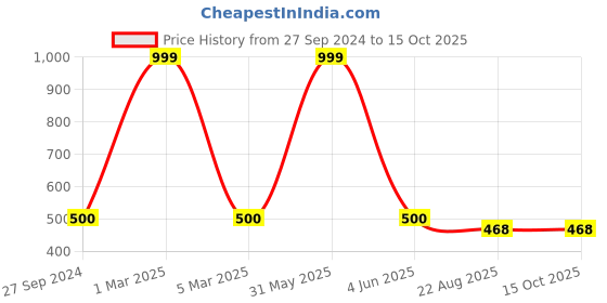 myntra.com ELLIS Unisex Patterned Acrylic Touchscreen Gloves ellis Price History Graph from 27 Sep 2024 to 15 Oct 2025