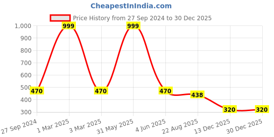 myntra.com ELLIS Unisex Patterned Acrylic Touchscreen Gloves ellis Price History Graph from 27 Sep 2024 to 30 Dec 2025