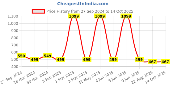 myntra.com ELLIS Unisex Patterned Acrylic Touchscreen Gloves ellis Price History Graph from 27 Sep 2024 to 13 Oct 2025