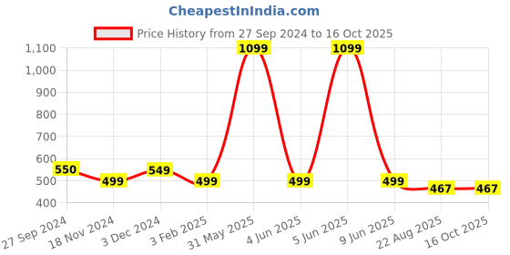 myntra.com ELLIS Unisex Patterned Acrylic Touchscreen Gloves ellis Price History Graph from 27 Sep 2024 to 16 Oct 2025
