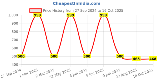 myntra.com ELLIS Unisex Patterned Acrylic Touchscreen Gloves ellis Price History Graph from 27 Sep 2024 to 16 Oct 2025