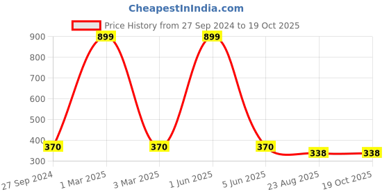 myntra.com ELLIS Unisex Patterned Acrylic Touchscreen Gloves ellis Price History Graph from 27 Sep 2024 to 18 Oct 2025