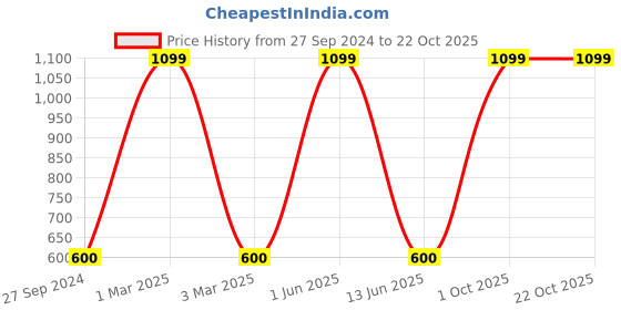 myntra.com ELLIS Unisex Patterned Acrylic Touchscreen Gloves ellis Price History Graph from 27 Sep 2024 to 22 Oct 2025