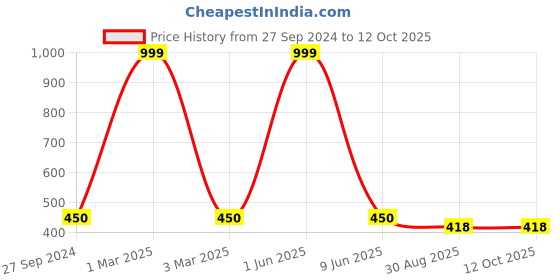 myntra.com ELLIS Unisex Patterned Acrylic Touchscreen Gloves ellis Price History Graph from 27 Sep 2024 to 12 Oct 2025