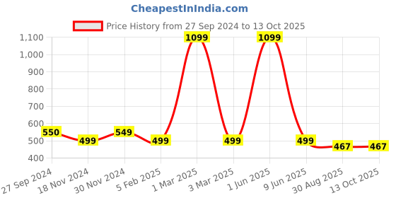 myntra.com ELLIS Unisex Patterned Acrylic Touchscreen Gloves ellis Price History Graph from 27 Sep 2024 to 13 Oct 2025