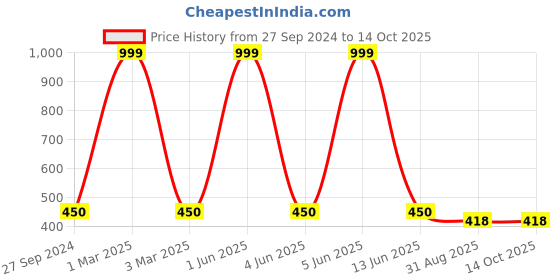 myntra.com ELLIS Unisex Patterned Acrylic Touchscreen Gloves ellis Price History Graph from 27 Sep 2024 to 13 Oct 2025