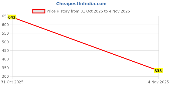 myntra.com ELLIS Unisex Self Design Beanie Cap ellis Price History Graph from 31 Oct 2025 to 4 Nov 2025