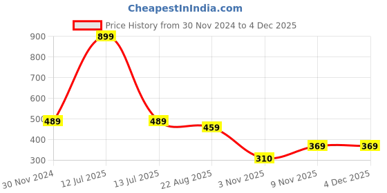 myntra.com ELLIS Unisex Woollen Beanie ellis Price History Graph from 30 Nov 2024 to 4 Dec 2025
