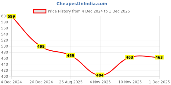 myntra.com ELLIS Unisex Woollen Beanie ellis Price History Graph from 4 Dec 2024 to 30 Nov 2025