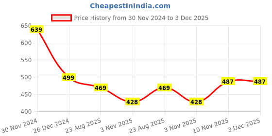 myntra.com ELLIS Unisex Woollen Beanie ellis Price History Graph from 30 Nov 2024 to 3 Dec 2025