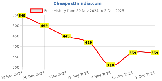 myntra.com ELLIS Unisex Woollen Beanie ellis Price History Graph from 30 Nov 2024 to 2 Dec 2025