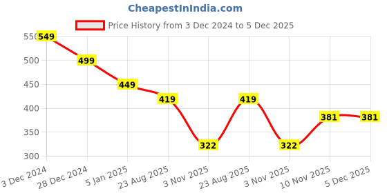 myntra.com ELLIS Unisex Woollen Beanie ellis Price History Graph from 3 Dec 2024 to 5 Dec 2025
