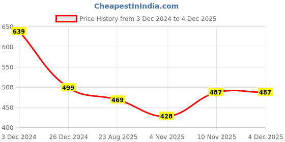 myntra.com ELLIS Unisex Woollen Beanie ellis Price History Graph from 3 Dec 2024 to 3 Dec 2025