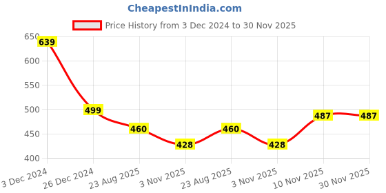 myntra.com ELLIS Unisex Woollen Beanie ellis Price History Graph from 3 Dec 2024 to 30 Nov 2025