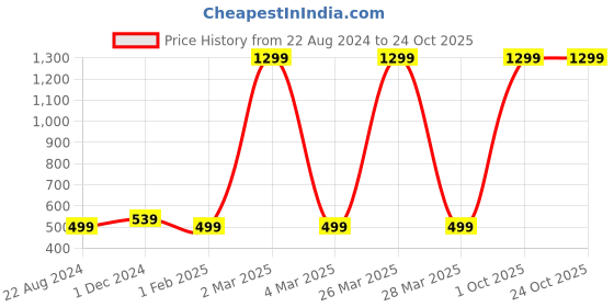 myntra.com ELLIS Women Bow Fur Hair Accessory ellis Price History Graph from 22 Aug 2024 to 24 Oct 2025