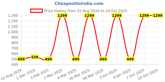 myntra.com ELLIS Women Bow Fur Hairband ellis Price History Graph from 22 Aug 2024 to 24 Oct 2025
