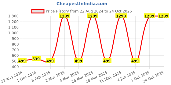 myntra.com ELLIS Women Bunny Fur Hair Accessory ellis Price History Graph from 22 Aug 2024 to 24 Oct 2025