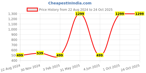myntra.com ELLIS Women Fur Ear Muffs ellis Price History Graph from 22 Aug 2024 to 24 Oct 2025