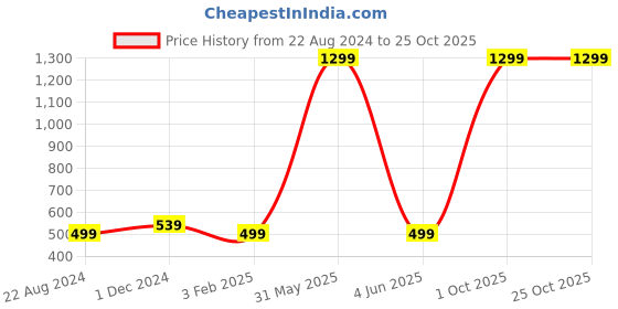 myntra.com ELLIS Women Fur Ear Muffs Hairband ellis Price History Graph from 22 Aug 2024 to 24 Oct 2025