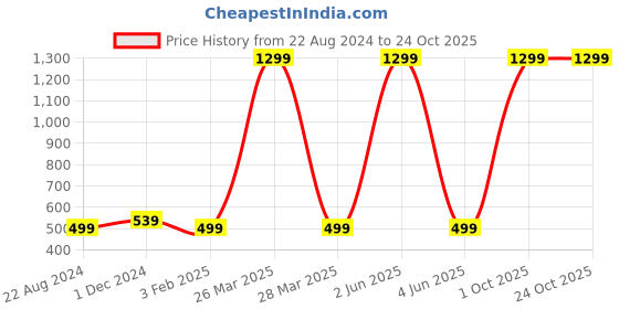 myntra.com ELLIS Women Fur Ear Muffs Hairband ellis Price History Graph from 22 Aug 2024 to 24 Oct 2025