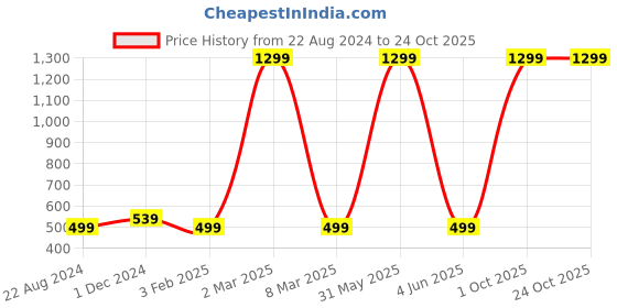 myntra.com ELLIS Women Fur Hairband ellis Price History Graph from 22 Aug 2024 to 24 Oct 2025