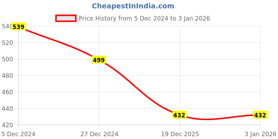 myntra.com ELLIS Women Self Design Beanie ellis Price History Graph from 5 Dec 2024 to 1 Jan 2026